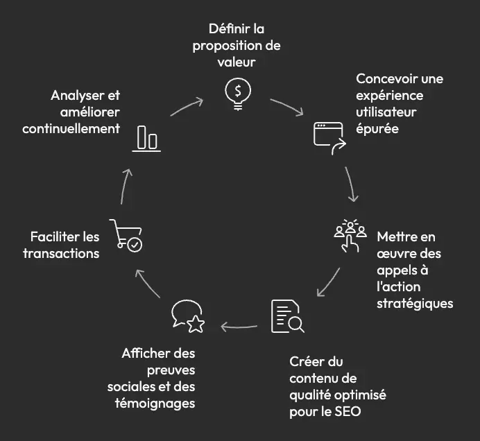 Les critères d'un site web qui convertit Les critères d'un site web qui convertit